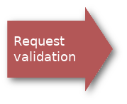request validation.png